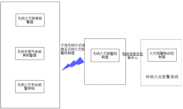  4.2.1局部无线消防物联网系统